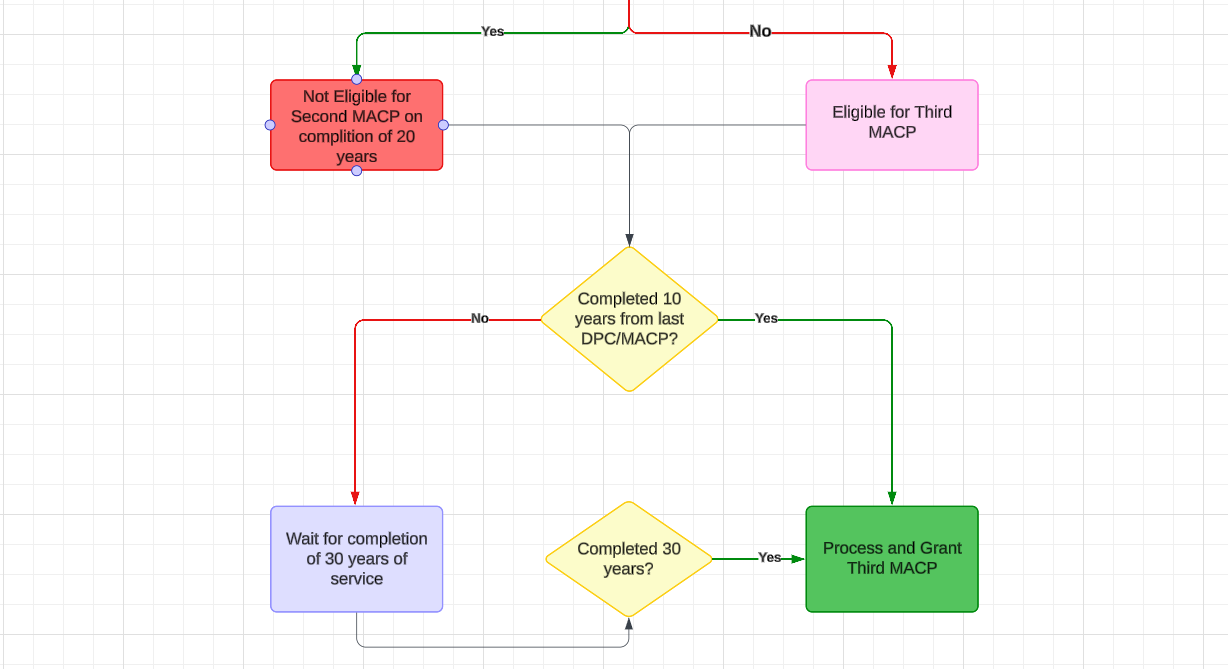 Know your eligibility for MACP through Flowchart and Illustrations